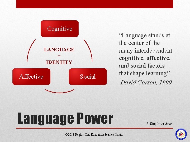 Cognitive LANGUAGE = IDENTITY Affective Social “Language stands at the center of the many