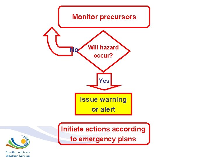 Monitor precursors No Will hazard occur? Yes Issue warning or alert Initiate actions according