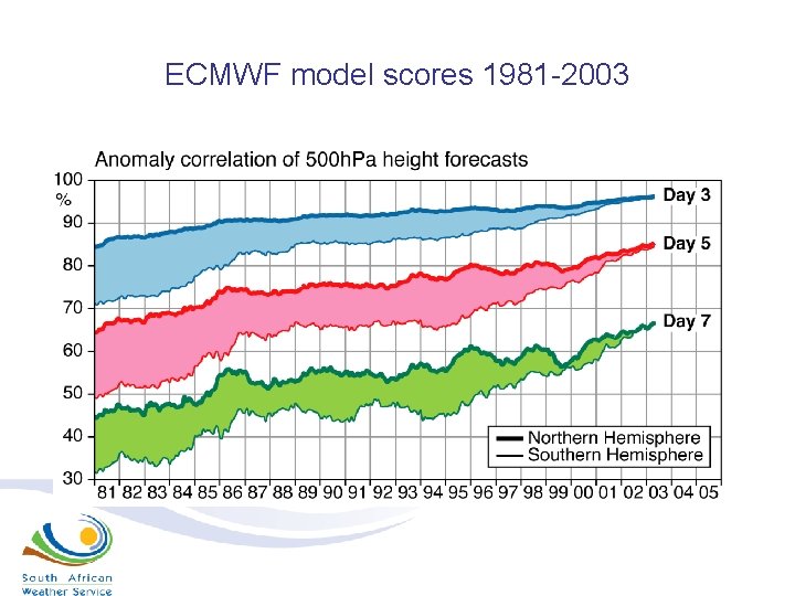 ECMWF model scores 1981 -2003 