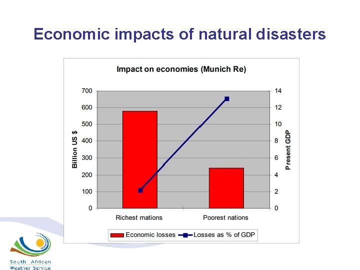 Economic impacts of natural disasters 