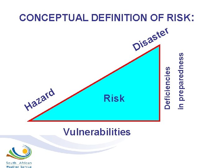 Risk Vulnerabilities in preparedness H az d r a Deficiencies CONCEPTUAL DEFINITION OF RISK: