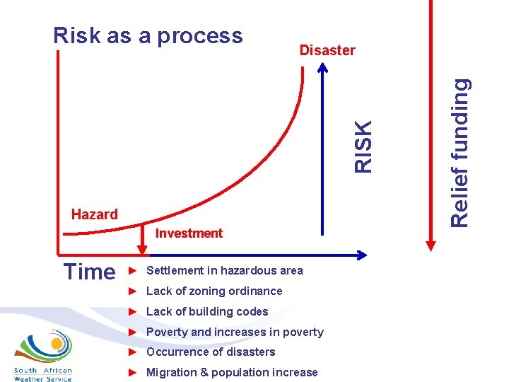 Hazard Investment Time ► Settlement in hazardous area ► Lack of zoning ordinance ►