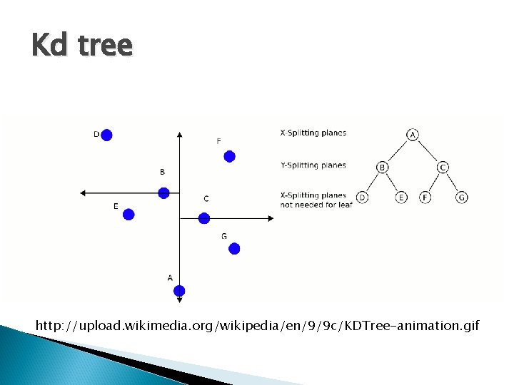 Kd tree http: //upload. wikimedia. org/wikipedia/en/9/9 c/KDTree-animation. gif 