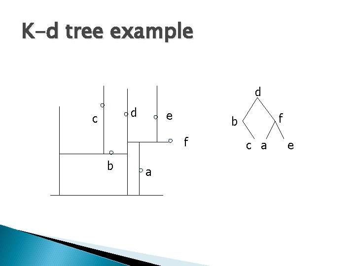 K-d tree example d d c e f b a f b c a