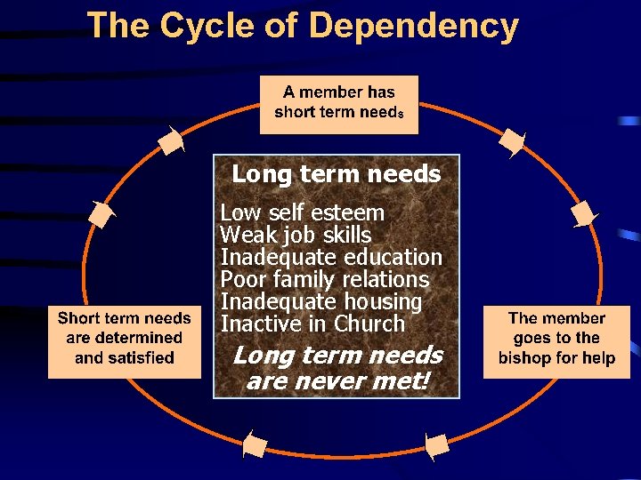 The Cycle of Dependency Long term needs Low self esteem Weak job skills Inadequate