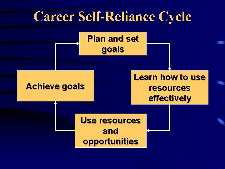 Career Self-Reliance Cycle Plan and set goals Achieve goals Learn how to use resources