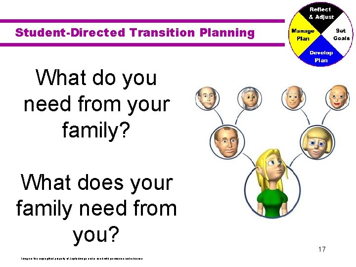 Student-Directed Transition Planning What do you need from your family? What does your family