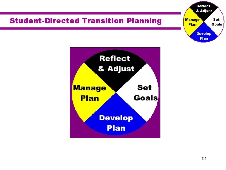 Student-Directed Transition Planning 51 