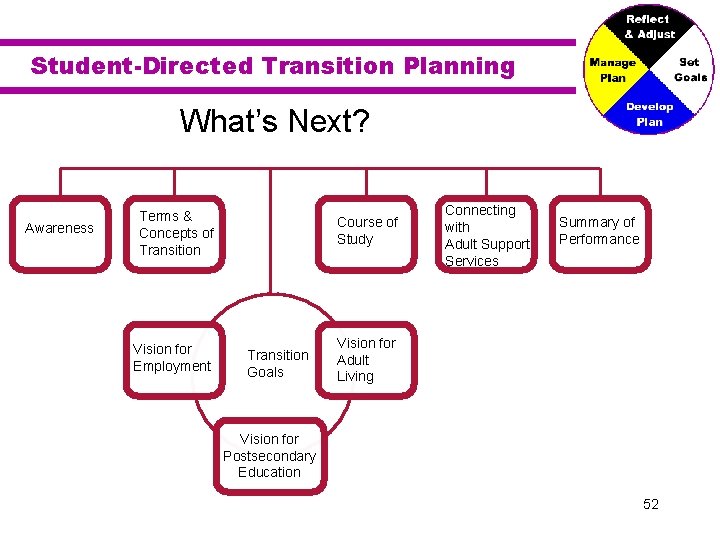 Student-Directed Transition Planning What’s Next? Awareness Terms & Concepts of Transition Vision for Employment