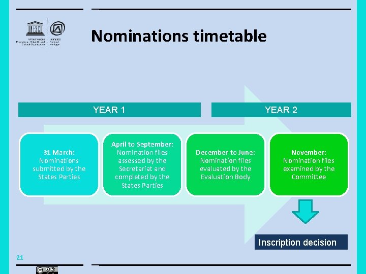 Nominations timetable YEAR 1 31 March: Nominations submitted by the States Parties April to