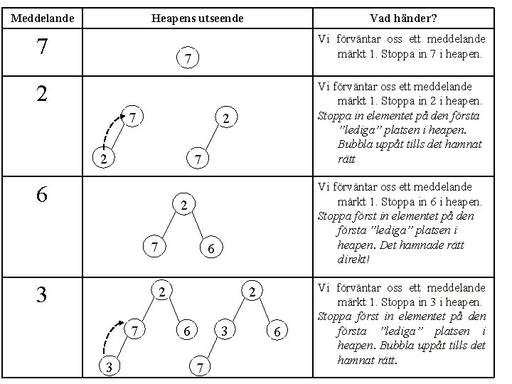 Meddelande Heapens utseende 7 Vad händer? Vi förväntar oss ett meddelande märkt 1. Stoppa