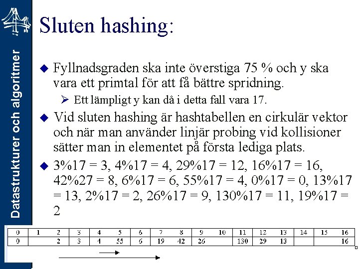 Datastrukturer och algoritmer Sluten hashing: 49 u Fyllnadsgraden ska inte överstiga 75 % och