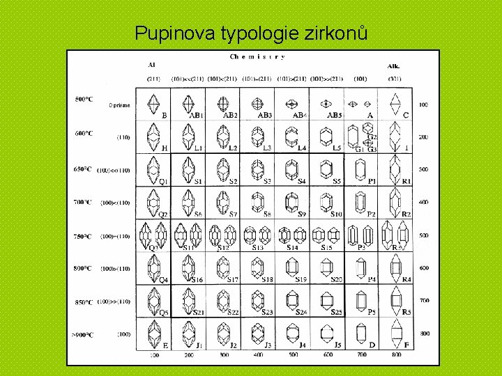 Pupinova typologie zirkonů 