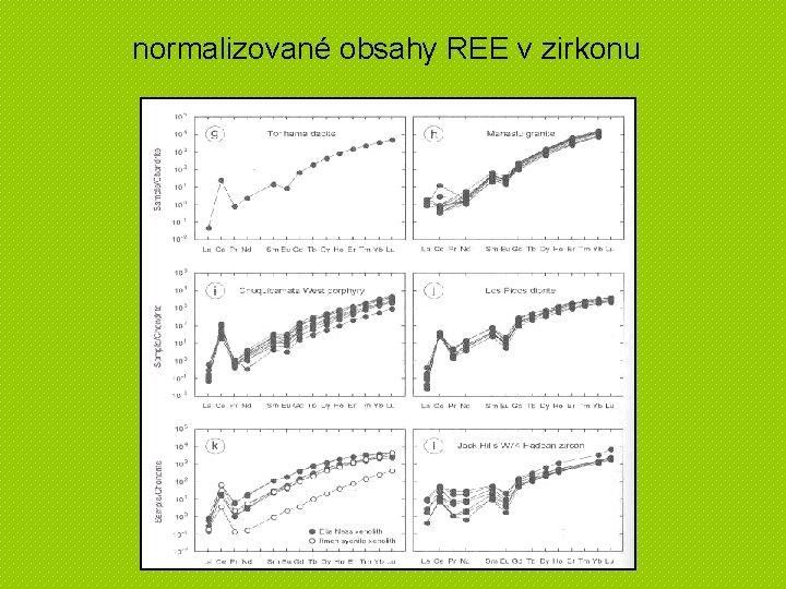 normalizované obsahy REE v zirkonu 