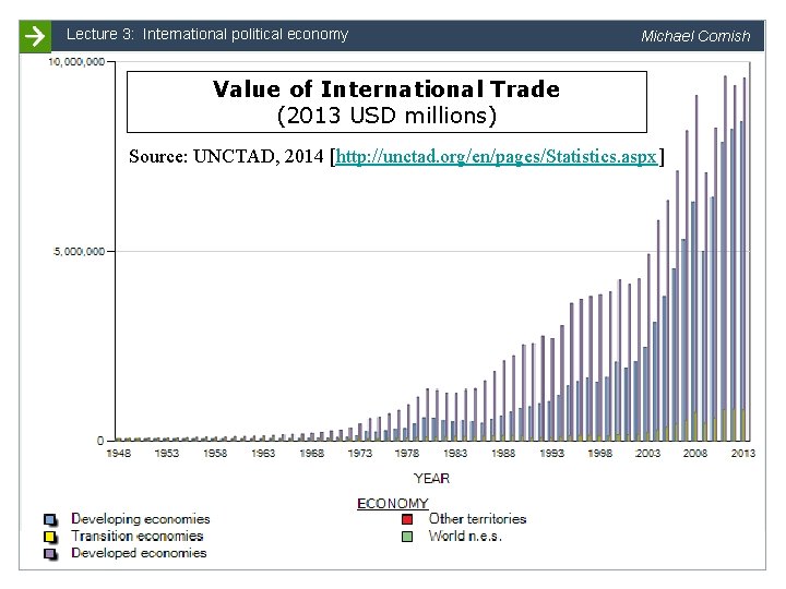 Lecture 3: International political economy Michael Cornish Value of International Trade (2013 USD millions)