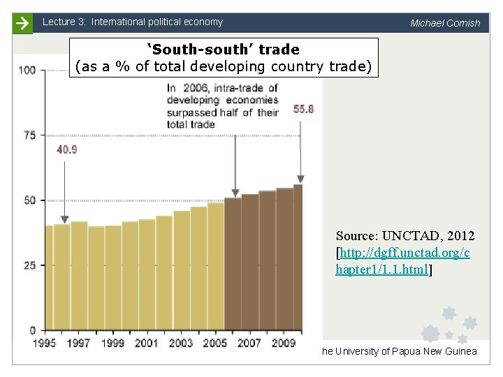 Lecture 3: International political economy Michael Cornish ‘South-south’ trade (as a % of total