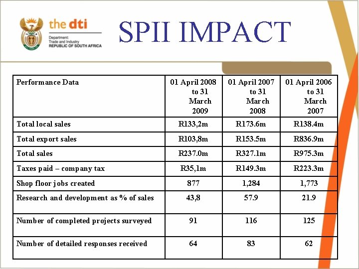 SPII IMPACT Performance Data 01 April 2008 to 31 March 2009 01 April 2007