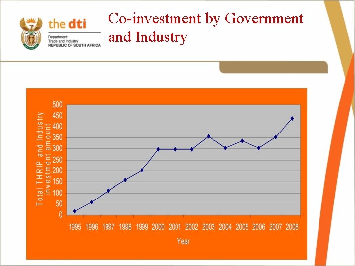 Co-investment by Government and Industry 