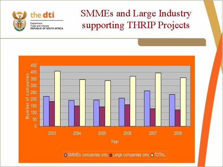 SMMEs and Large Industry supporting THRIP Projects 