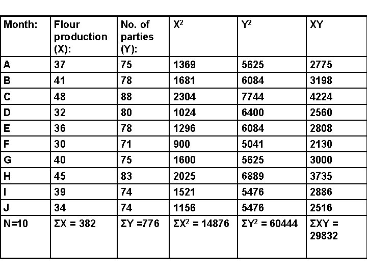 Month: Flour production (X): No. of parties (Y): X 2 Y 2 XY A