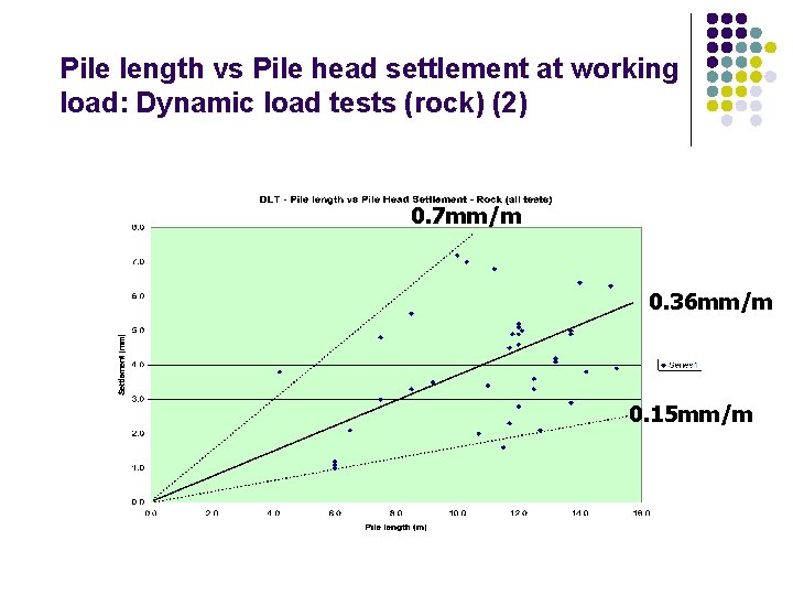 Pile length vs Pile head settlement at working load: Dynamic load tests (rock) (2)