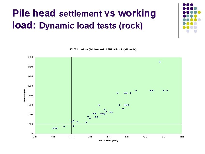 Pile head settlement vs working load: Dynamic load tests (rock) 