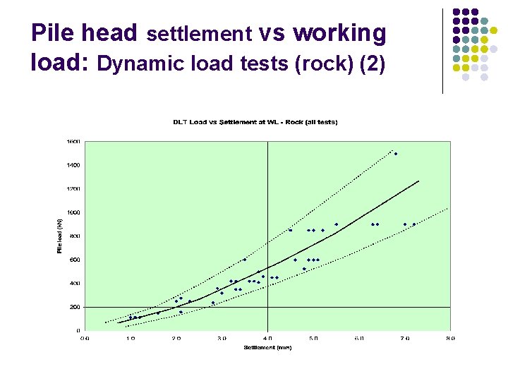 Pile head settlement vs working load: Dynamic load tests (rock) (2) 