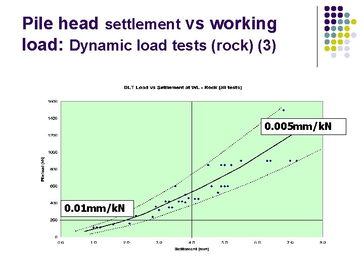 Pile head settlement vs working load: Dynamic load tests (rock) (3) 0. 005 mm/k.