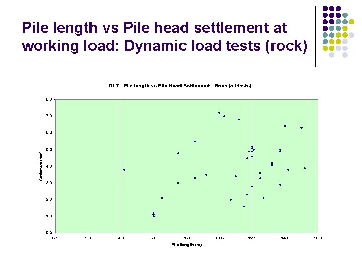 Pile length vs Pile head settlement at working load: Dynamic load tests (rock) 