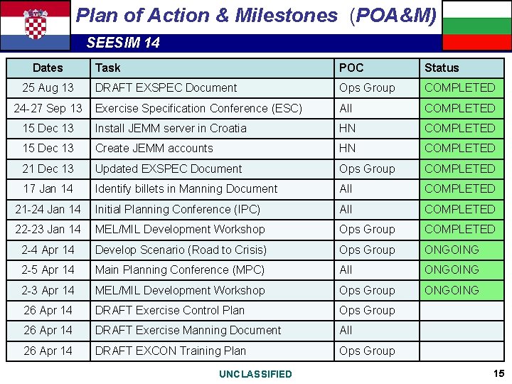 Plan of Action & Milestones (POA&M) SEESIM 14 Dates Task POC Status DRAFT EXSPEC