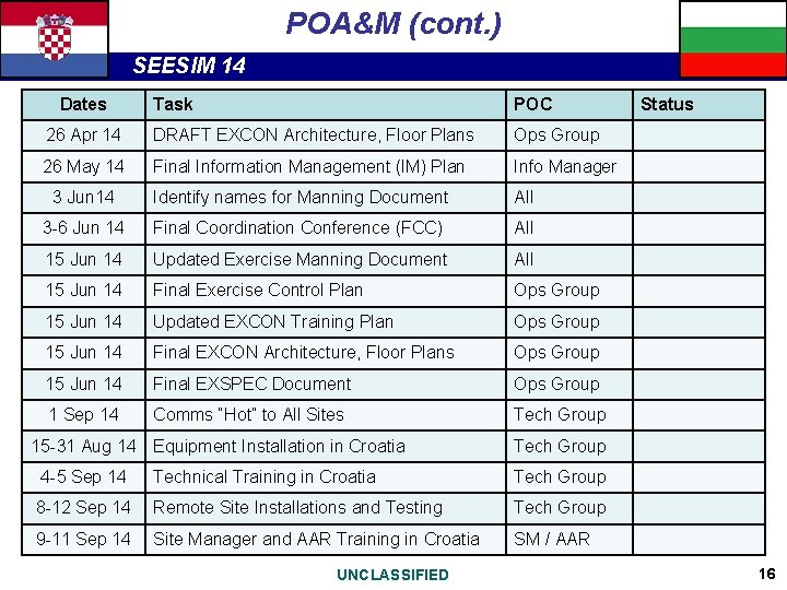 POA&M (cont. ) SEESIM 14 Dates Task POC 26 Apr 14 DRAFT EXCON Architecture,