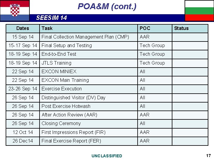 POA&M (cont. ) SEESIM 14 Dates 15 Sep 14 Task POC Final Collection Management