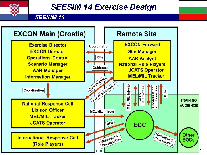 SEESIM 14 Exercise Design SEESIM 14 UNCLASSIFIED 21 