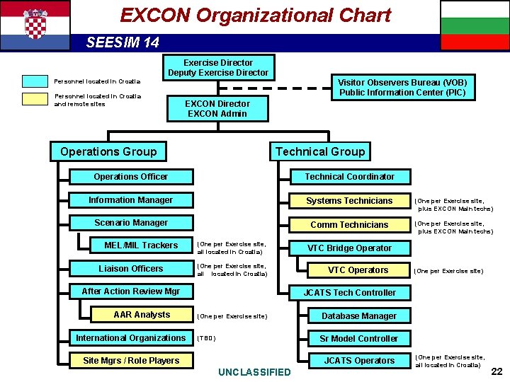 Exercise Architecture -Chart cont. EXCON Organizational SEESIM 14 Exercise Director Deputy Exercise Director Visitor