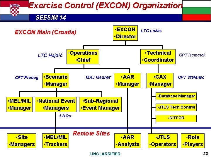 Exercise Control (EXCON) Organization SEESIM 14 • EXCON • Director EXCON Main (Croatia) LTC