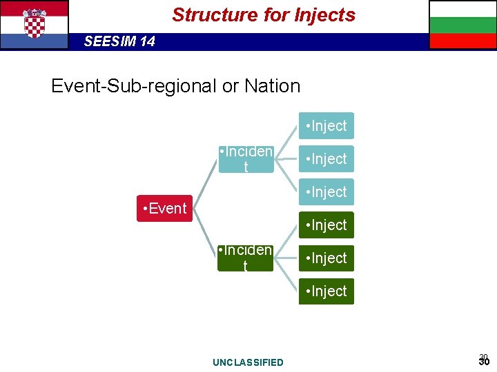 Structure for Injects SEESIM 14 Event-Sub-regional or Nation • Inject • Inciden t •