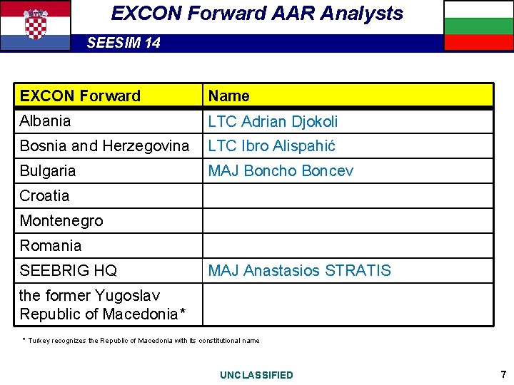 EXCON Forward AAR Analysts SEESIM 14 EXCON Forward Name Albania LTC Adrian Djokoli Bosnia