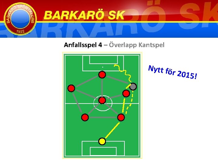  Anfallsspel 4 – Överlapp Kantspel Nytt fö r 2015! 