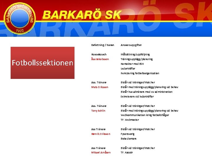 Fotbollssektionen Befattning / Namn Ansvarsuppgifter Huvudcoach Målsättning/uppföljning Åsa Jakobsson Träningsupplägg/planering Kontakter med BSK Ledarträffar