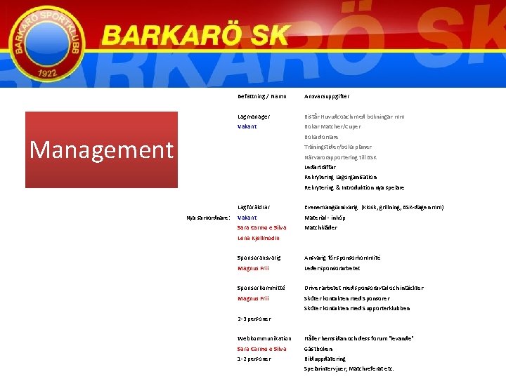 Management Befattning / Namn Ansvarsuppgifter Lagmanager Bistår Huvudcoach med bokningar mm Vakant Bokar Matcher/Cuper