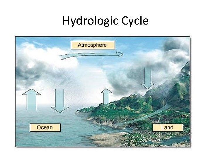 Hydrologic Cycle 