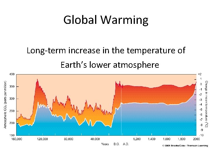 Global Warming Long-term increase in the temperature of Earth’s lower atmosphere 