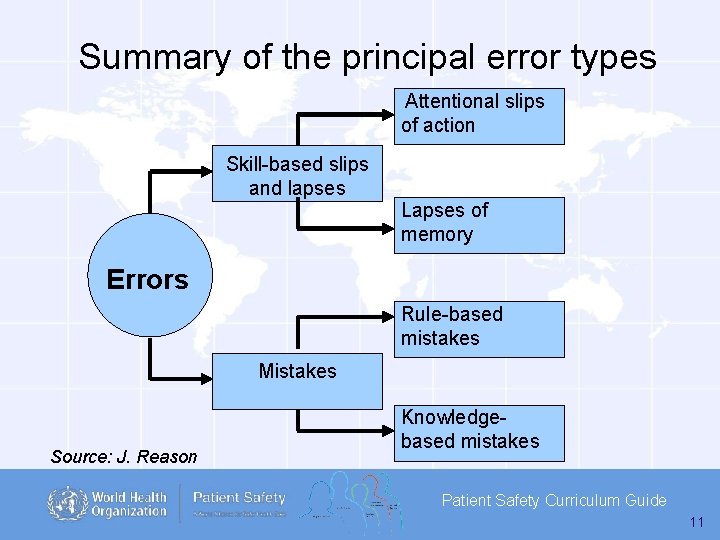 Summary of the principal error types Attentional slips of action Skill-based slips and lapses