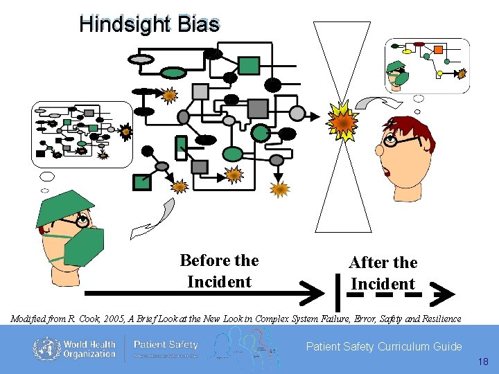 Hindsight Bias Before the Incident After the Incident Modified from R. Cook, 2005, A