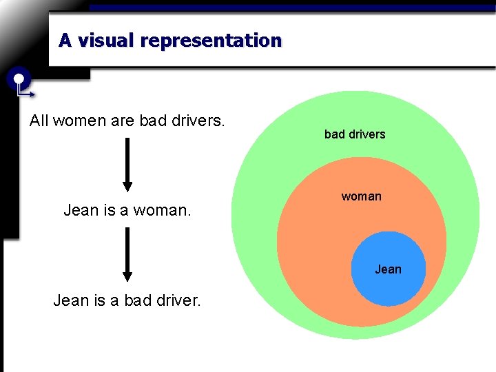 A visual representation All women are bad drivers. Jean is a woman. bad drivers