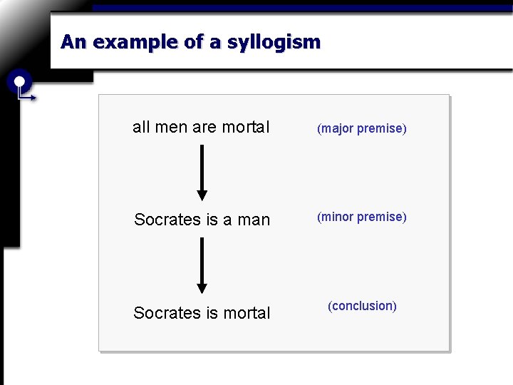 An example of a syllogism all men are mortal (major premise) Socrates is a