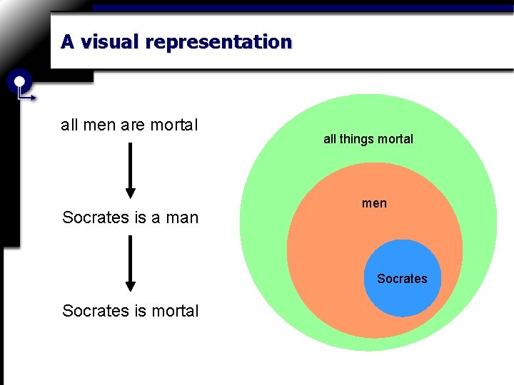 A visual representation all men are mortal Socrates is a man all things mortal