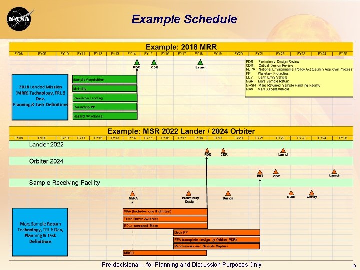 Example Schedule Pre-decisional – for Planning and Discussion Purposes Only 13 Example Schedule Pre-decisional – for Planning and Discussion Purposes Only 13