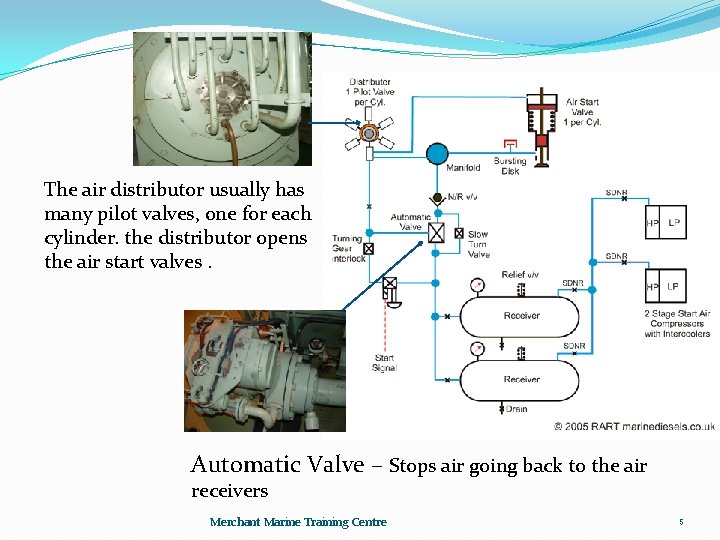 The air distributor usually has many pilot valves, one for each cylinder. the distributor