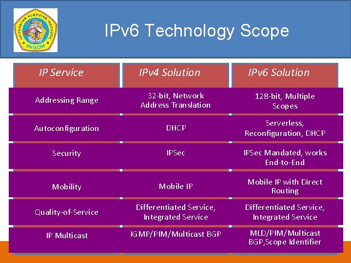 IPv 6 Technology Scope IP Service IPv 4 Solution IPv 6 Solution Addressing Range